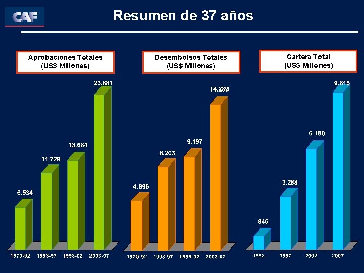 Resumen de 37 años Aprobaciones Totales (US$ Millones) Desembolsos Totales (US$ Millones) Cartera Total