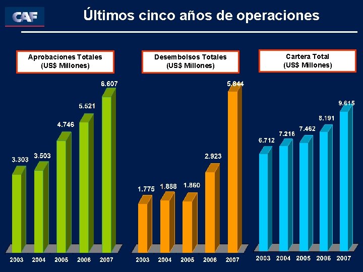 Últimos cinco años de operaciones Aprobaciones Totales (US$ Millones) Desembolsos Totales (US$ Millones) Cartera