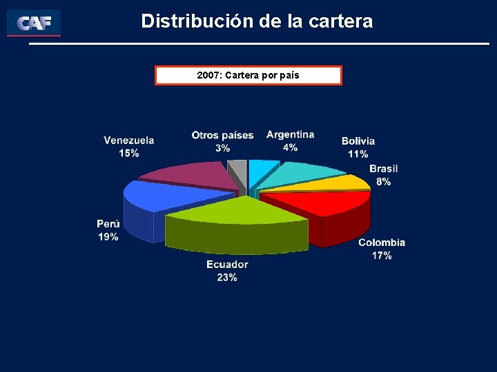 Distribución de la cartera 2007: Cartera por país 