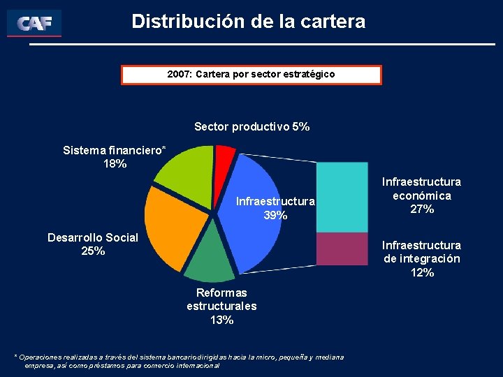 Distribución de la cartera 2007: Cartera por sector estratégico Sector productivo 5% Sistema financiero*