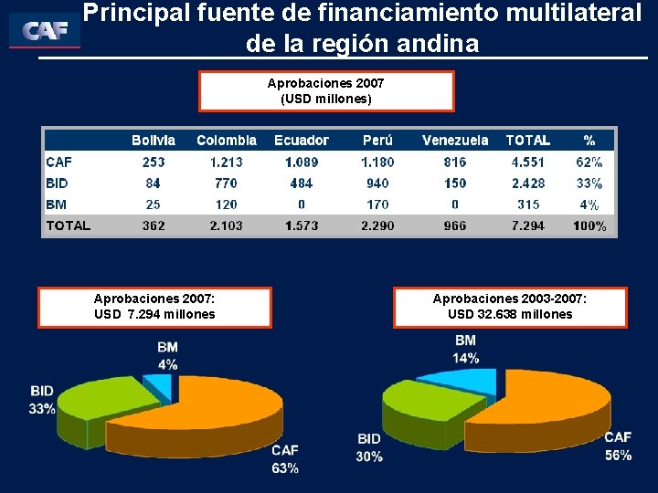 Principal fuente de financiamiento multilateral de la región andina Aprobaciones 2007 (USD millones) Aprobaciones