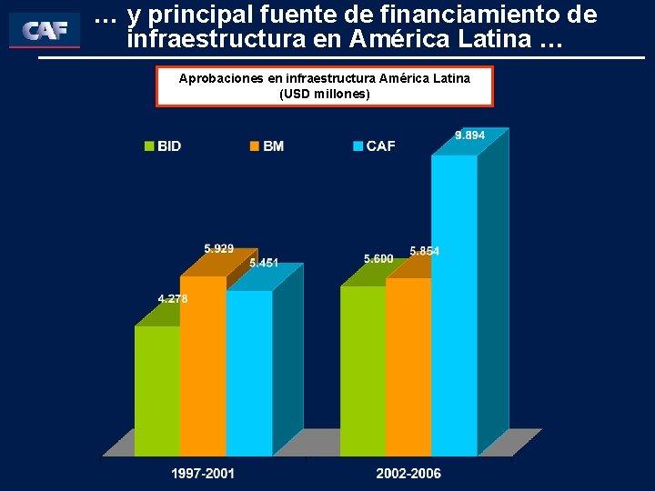… y principal fuente de financiamiento de infraestructura en América Latina … Aprobaciones en