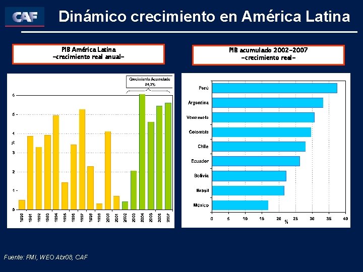 Dinámico crecimiento en América Latina PIB América Latina -crecimiento real anual- Fuente: FMI, WEO