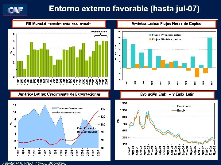 Entorno externo favorable (hasta jul-07) PIB Mundial -crecimiento real anual- América Latina: Flujos Netos