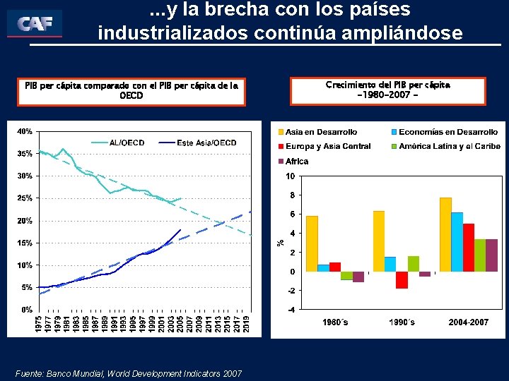 . . . y la brecha con los países industrializados continúa ampliándose PIB per