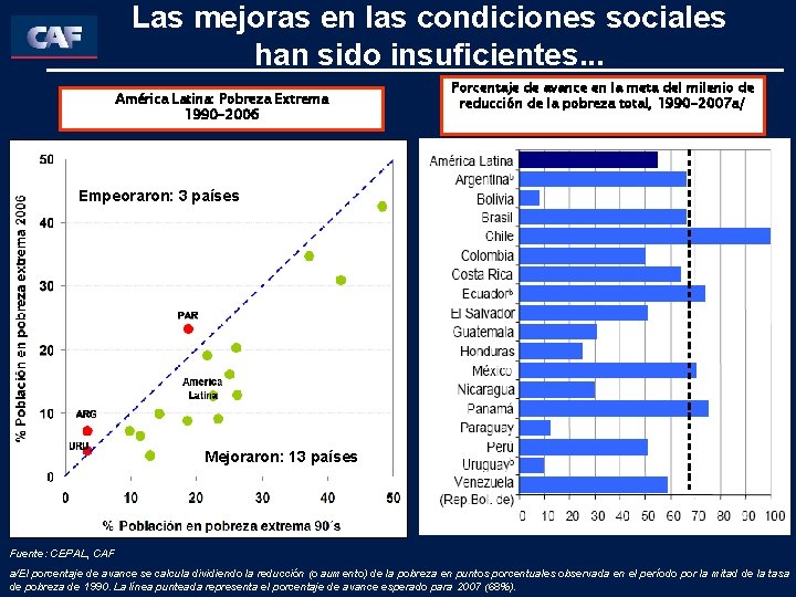 Las mejoras en las condiciones sociales han sido insuficientes. . . América Latina: Pobreza