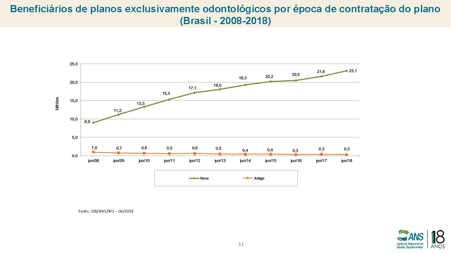 Beneficiários de planos exclusivamente odontológicos por época de contratação do plano (Brasil - 2008