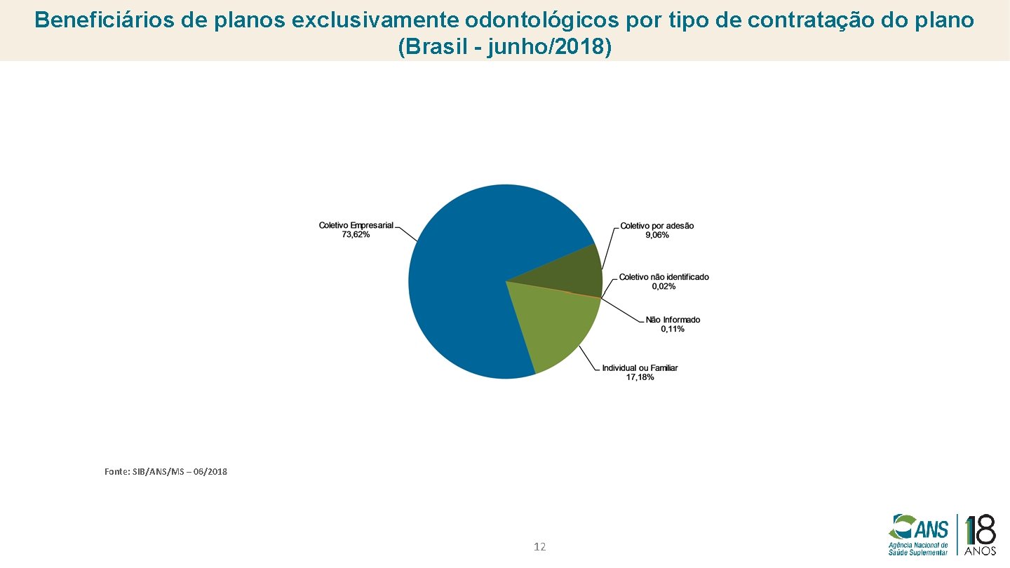 Beneficiários de planos exclusivamente odontológicos por tipo de contratação do plano (Brasil - junho/2018)