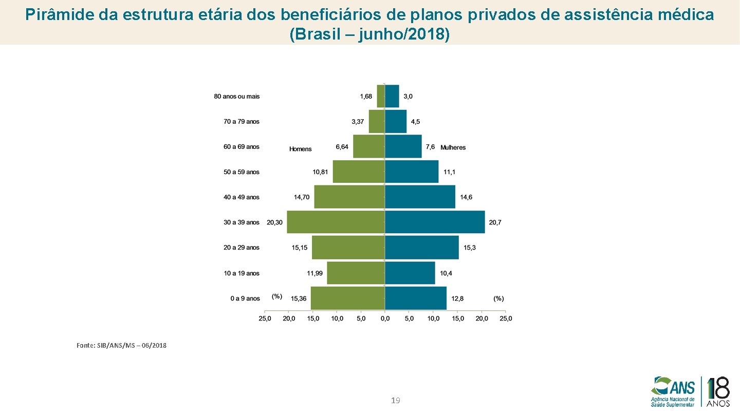 Pirâmide da estrutura etária dos beneficiários de planos privados de assistência médica (Brasil –