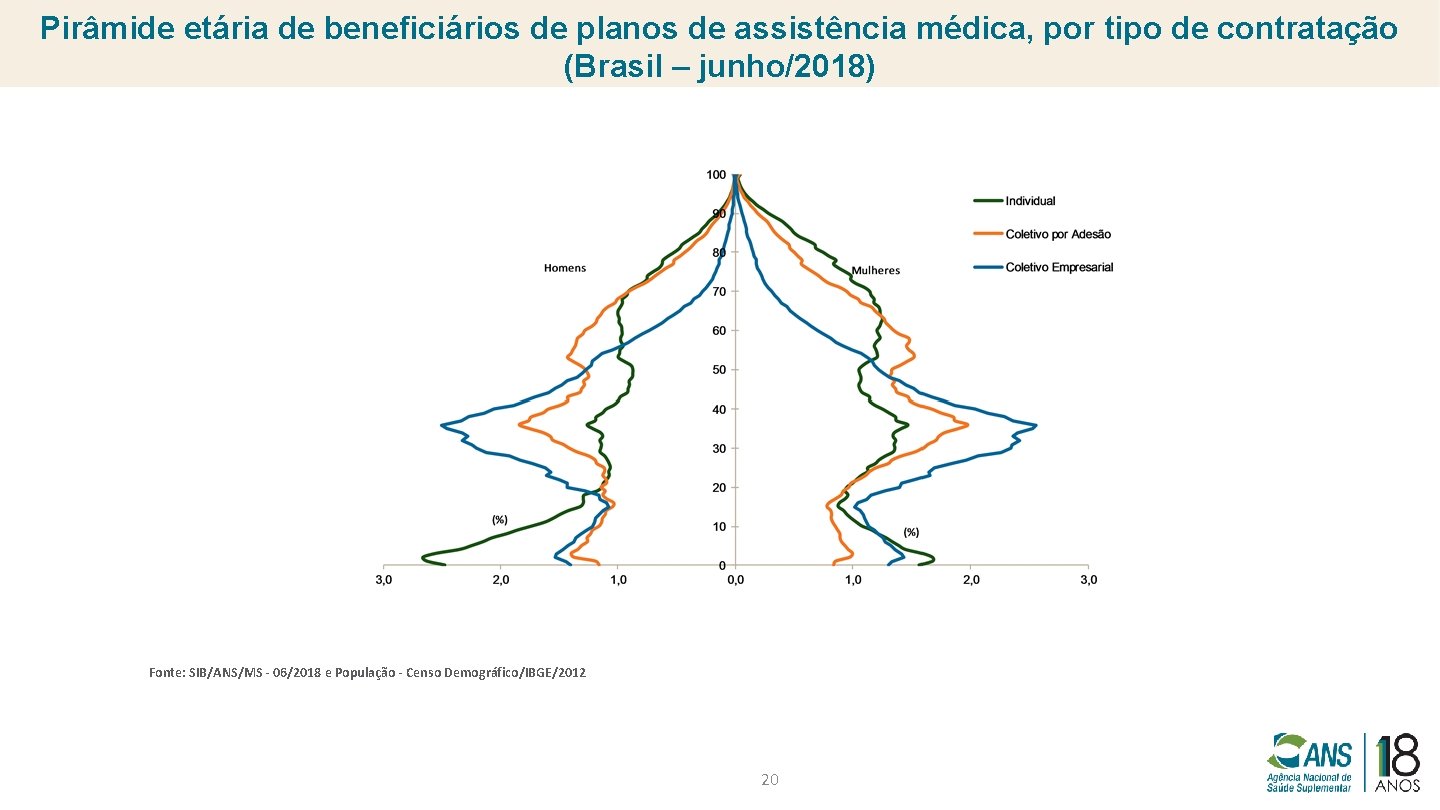 Pirâmide etária de beneficiários de planos de assistência médica, por tipo de contratação (Brasil