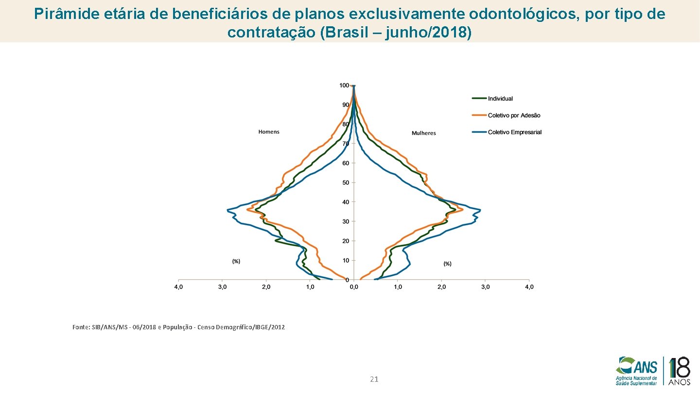 Pirâmide etária de beneficiários de planos exclusivamente odontológicos, por tipo de contratação (Brasil –