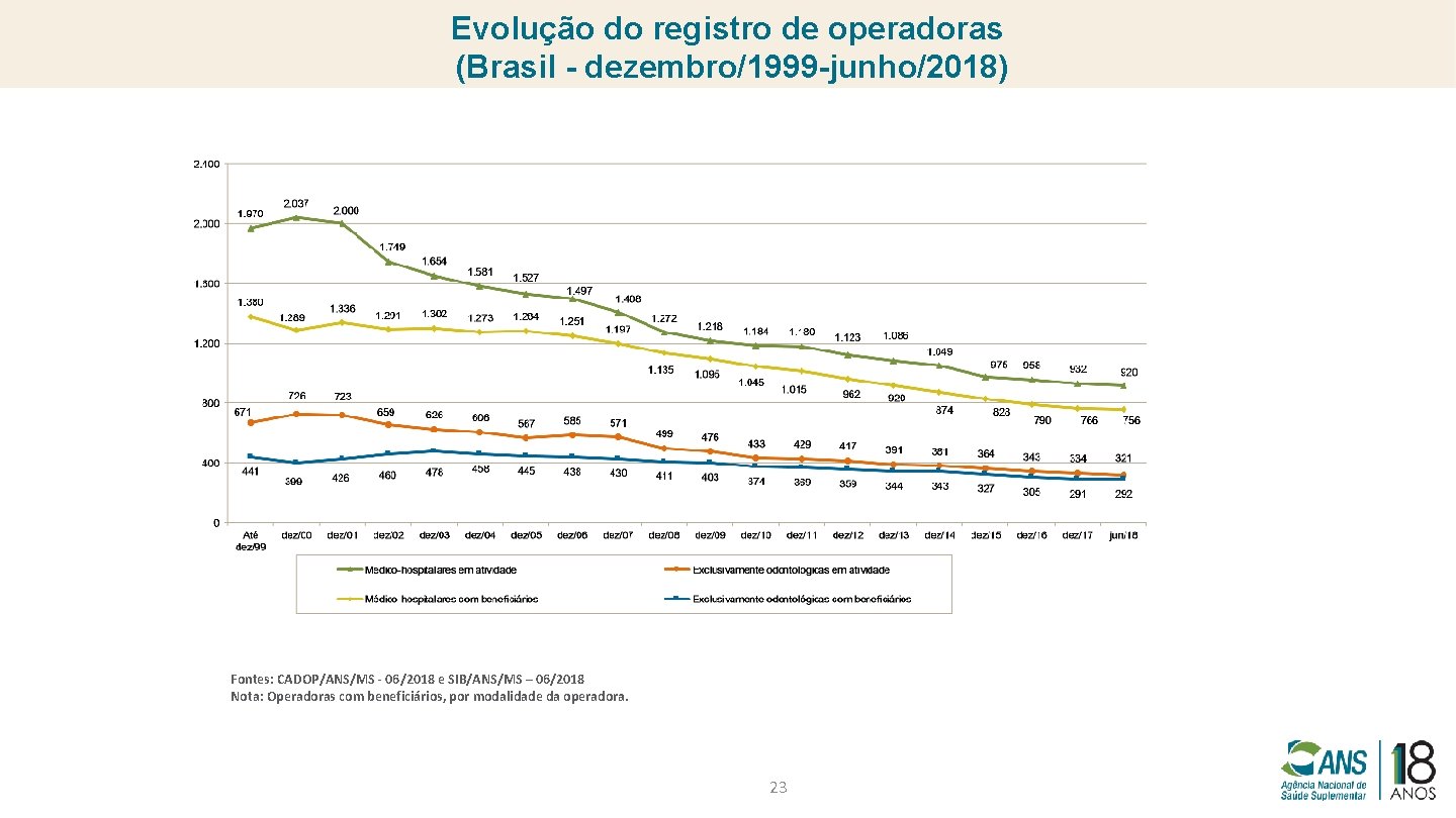Evolução do registro de operadoras (Brasil - dezembro/1999 -junho/2018) Fontes: CADOP/ANS/MS - 06/2018 e