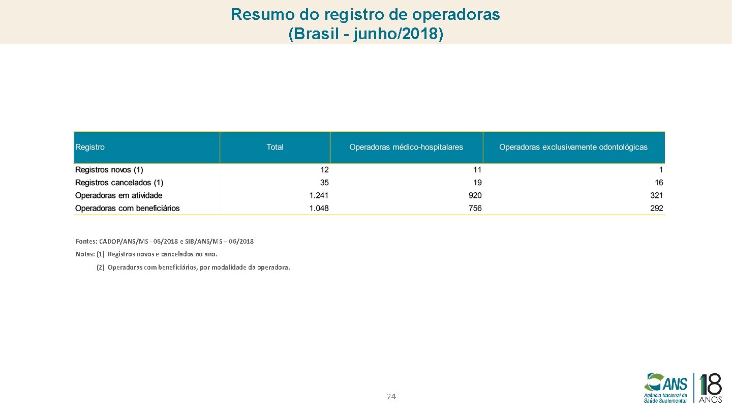 Resumo do registro de operadoras (Brasil - junho/2018) Fontes: CADOP/ANS/MS - 06/2018 e SIB/ANS/MS