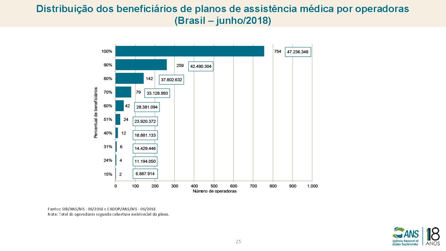 Distribuição dos beneficiários de planos de assistência médica por operadoras (Brasil – junho/2018) Fontes: