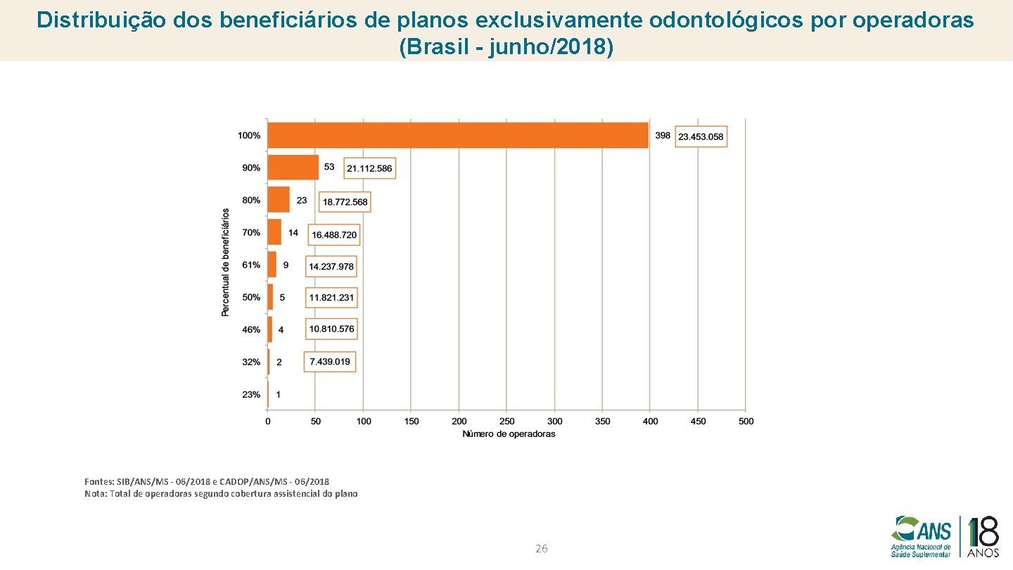 Distribuição dos beneficiários de planos exclusivamente odontológicos por operadoras (Brasil - junho/2018) Fontes: SIB/ANS/MS