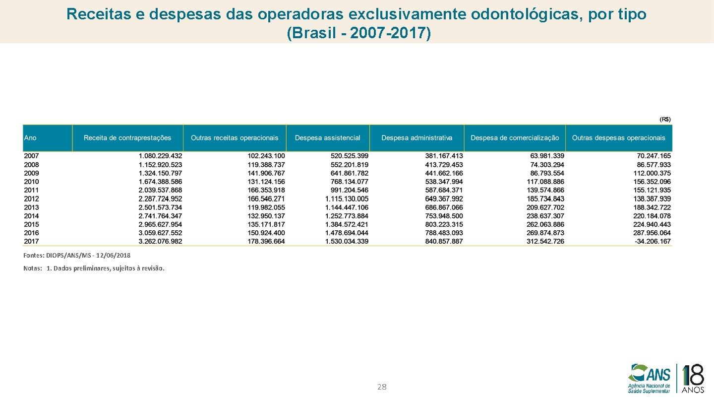 Receitas e despesas das operadoras exclusivamente odontológicas, por tipo (Brasil - 2007 -2017) Fontes: