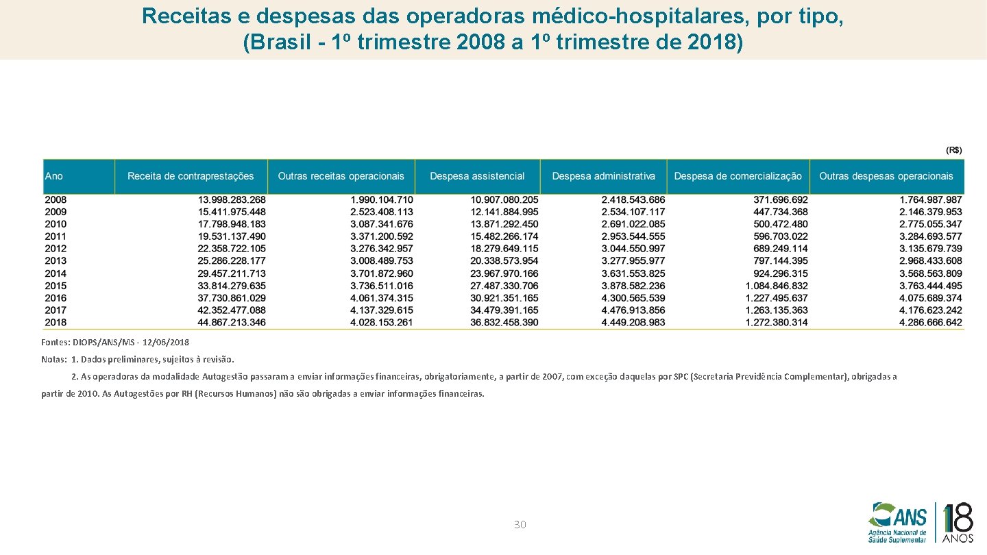 Receitas e despesas das operadoras médico-hospitalares, por tipo, (Brasil - 1º trimestre 2008 a
