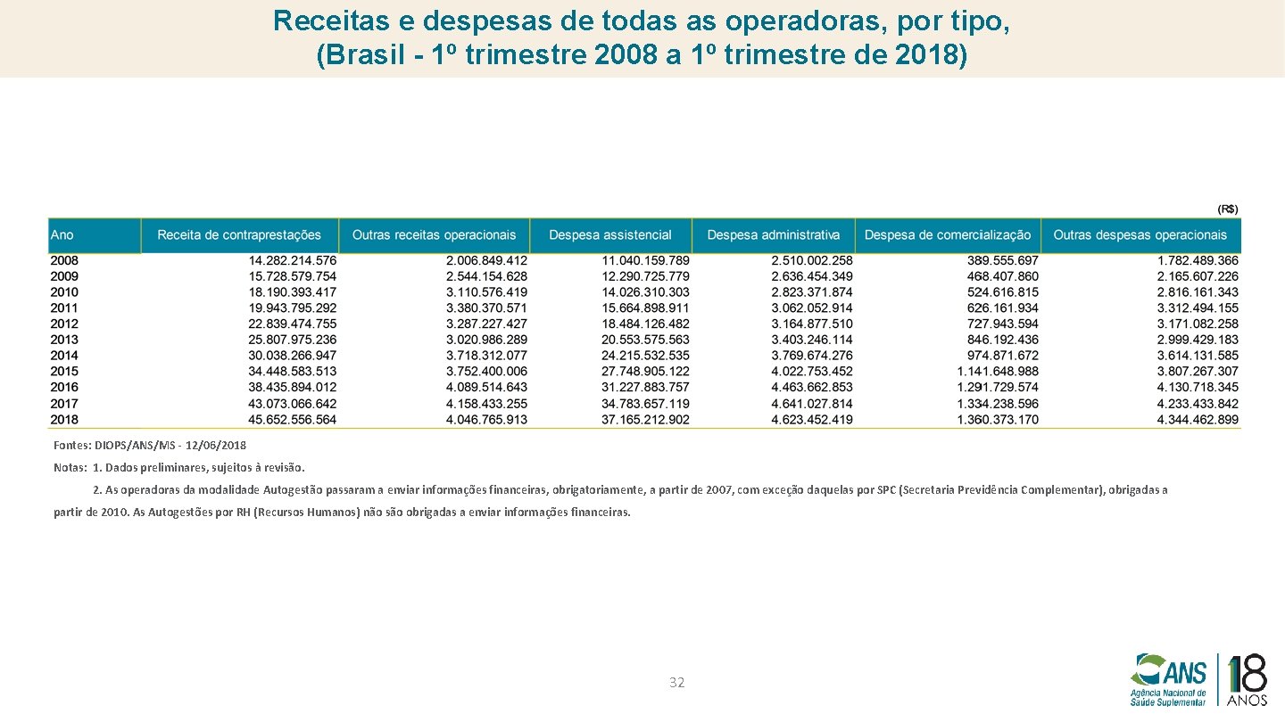 Receitas e despesas de todas as operadoras, por tipo, (Brasil - 1º trimestre 2008