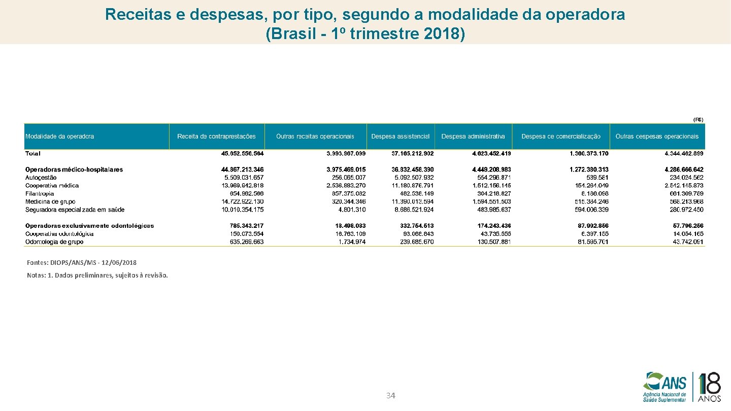 Receitas e despesas, por tipo, segundo a modalidade da operadora (Brasil - 1º trimestre