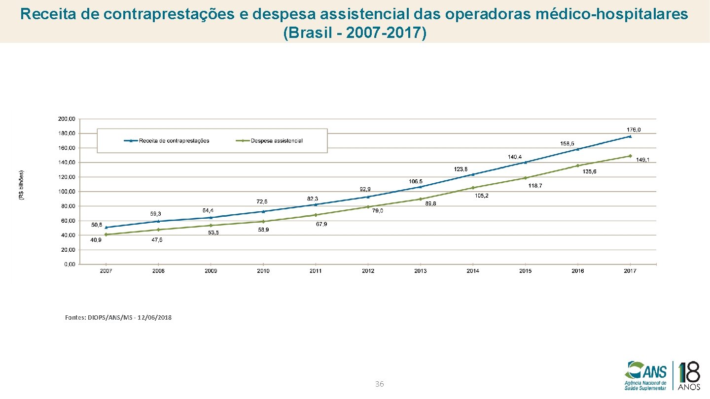 Receita de contraprestações e despesa assistencial das operadoras médico-hospitalares (Brasil - 2007 -2017) Fontes: