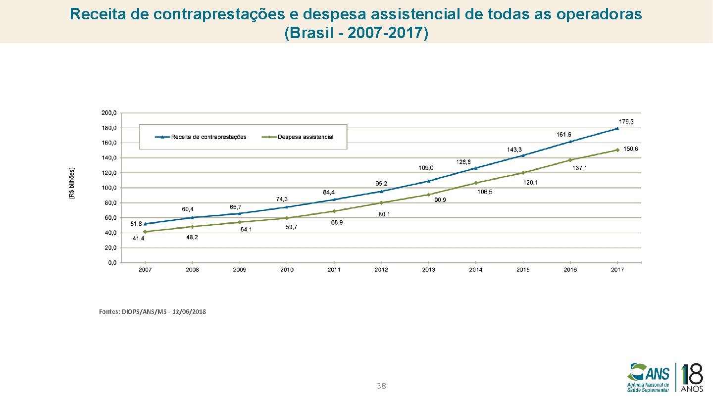 Receita de contraprestações e despesa assistencial de todas as operadoras (Brasil - 2007 -2017)