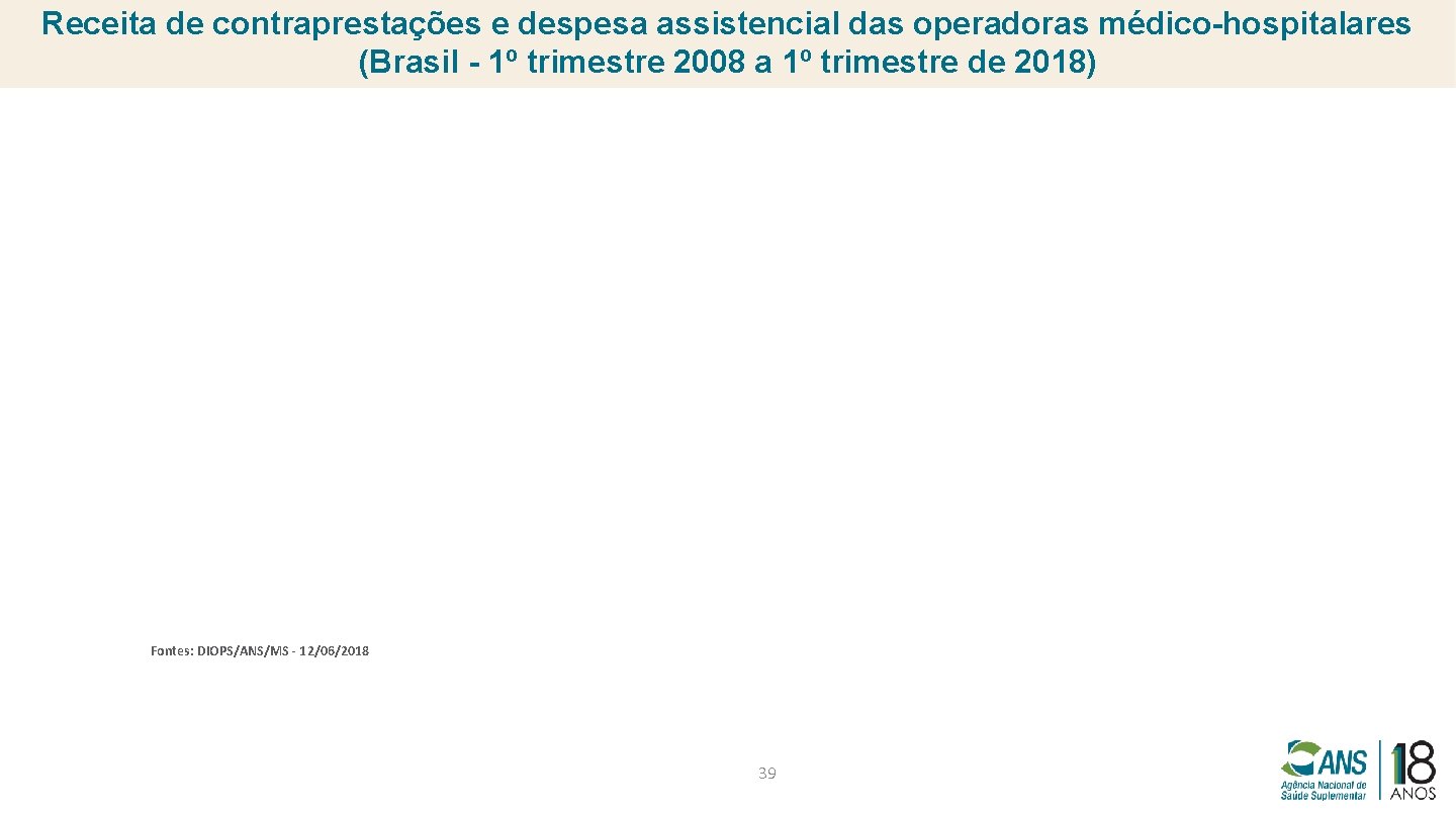 Receita de contraprestações e despesa assistencial das operadoras médico-hospitalares (Brasil - 1º trimestre 2008