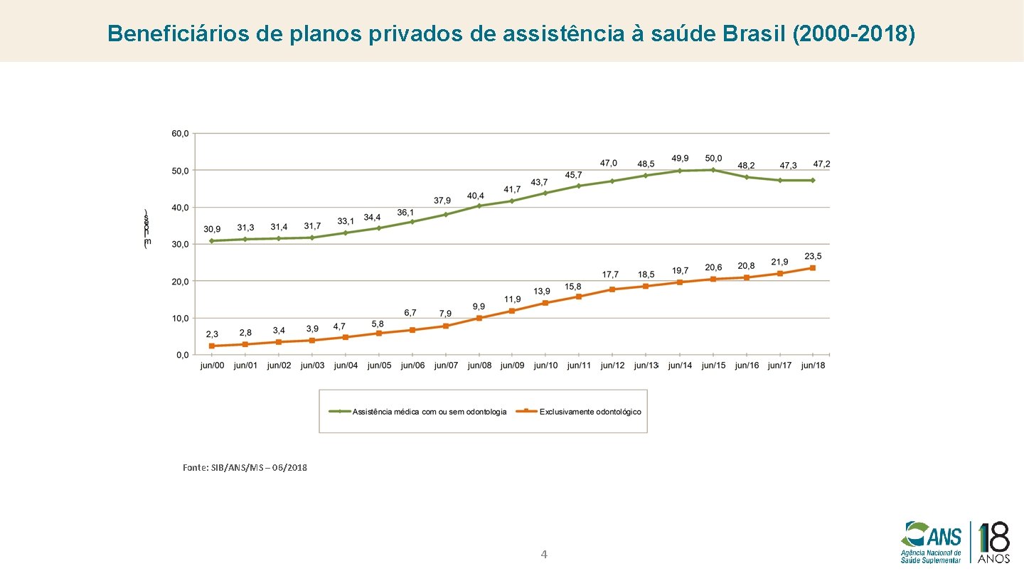 Beneficiários de planos privados de assistência à saúde Brasil (2000 -2018) Fonte: SIB/ANS/MS –