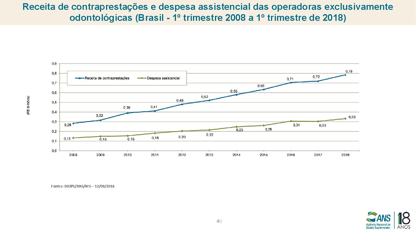 Receita de contraprestações e despesa assistencial das operadoras exclusivamente odontológicas (Brasil - 1º trimestre