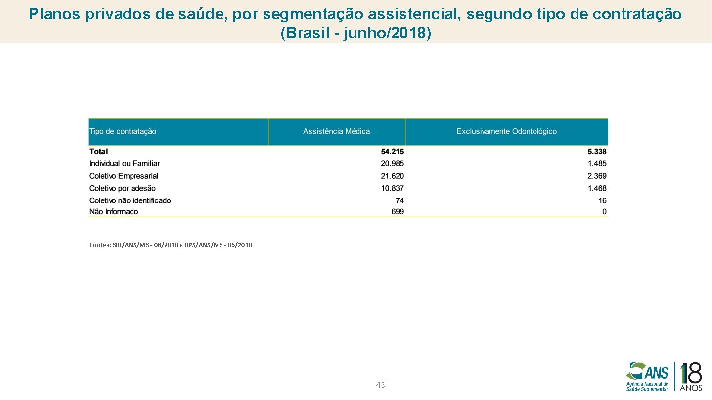 Planos privados de saúde, por segmentação assistencial, segundo tipo de contratação (Brasil - junho/2018)