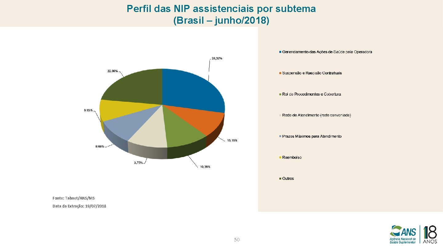 Perfil das NIP assistenciais por subtema (Brasil – junho/2018) Fonte: Tabnet/ANS/MS Data da Extração: