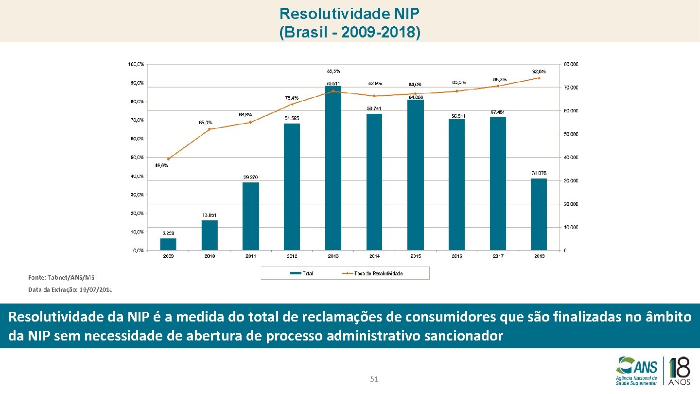 Resolutividade NIP (Brasil - 2009 -2018) Fonte: Tabnet/ANS/MS Data da Extração: 19/07/2018 Resolutividade da