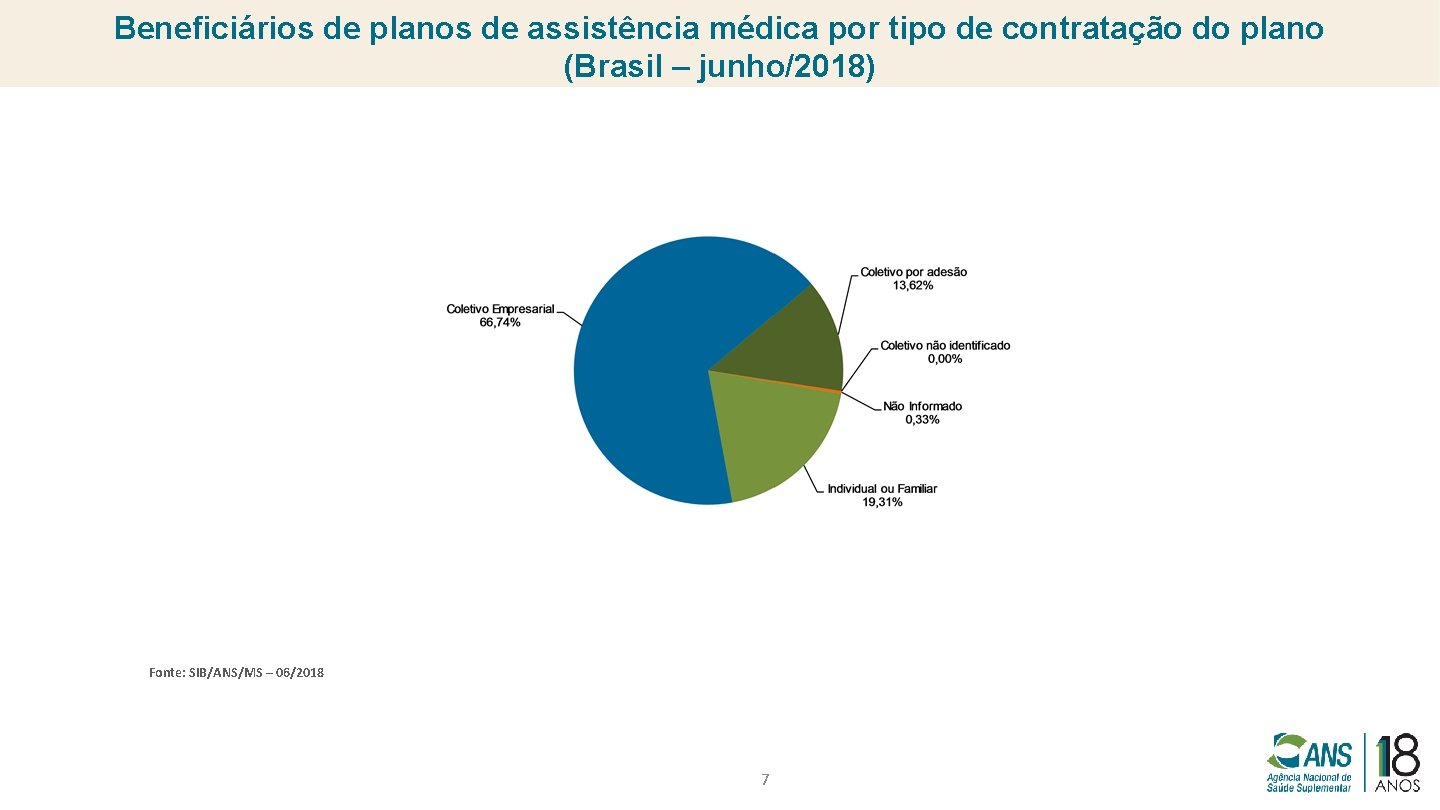 Beneficiários de planos de assistência médica por tipo de contratação do plano (Brasil –