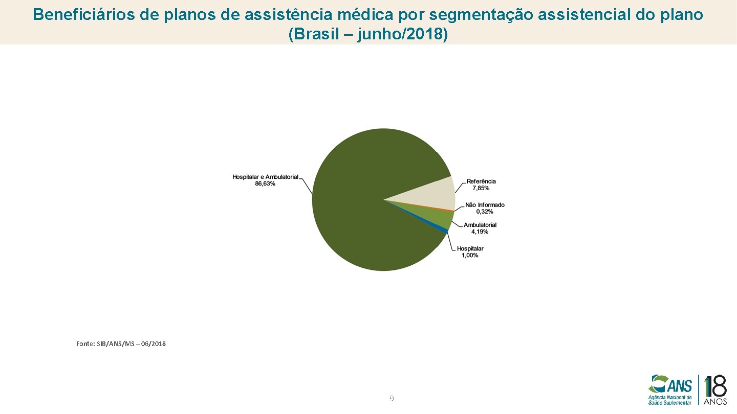 Beneficiários de planos de assistência médica por segmentação assistencial do plano (Brasil – junho/2018)