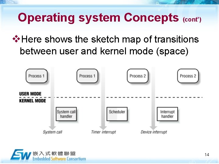 Operating system Concepts (cont’) v. Here shows the sketch map of transitions between user