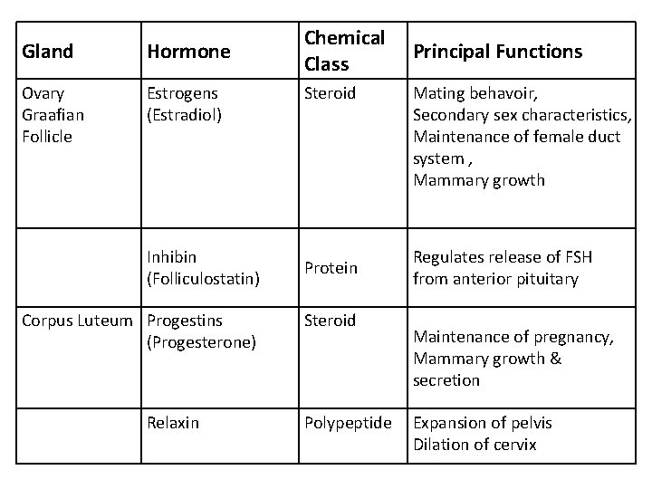 Gland Hormone Ovary Graafian Follicle Estrogens (Estradiol) Inhibin (Folliculostatin) Chemical Principal Functions Class Steroid