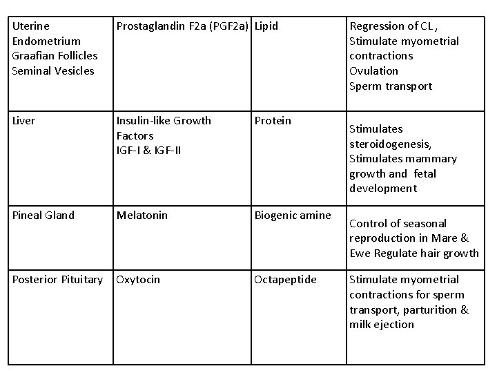 Uterine Endometrium Graafian Follicles Seminal Vesicles Prostaglandin F 2 a (PGF 2 a) Lipid