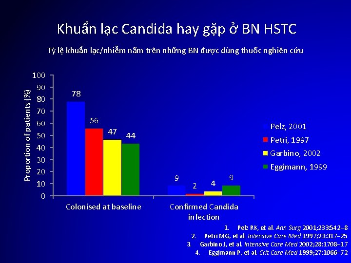 Khuẩn lạc Candida hay gặp ở BN HSTC Proportion of patients (%) Tỷ lệ