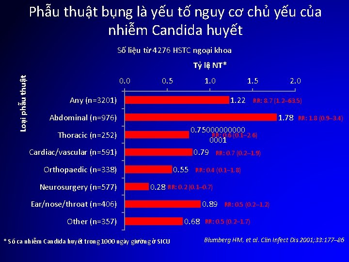 Phẫu thuật bụng là yếu tố nguy cơ chủ yếu của nhiễm Candida huyết