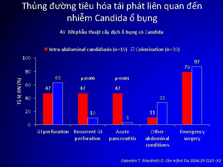 Thủng đường tiêu hóa tái phát liên quan đến nhiễm Candida ổ bụng 49