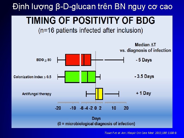 Định lượng β-D-glucan trên BN nguy cơ cao Tissot F et al. Am J