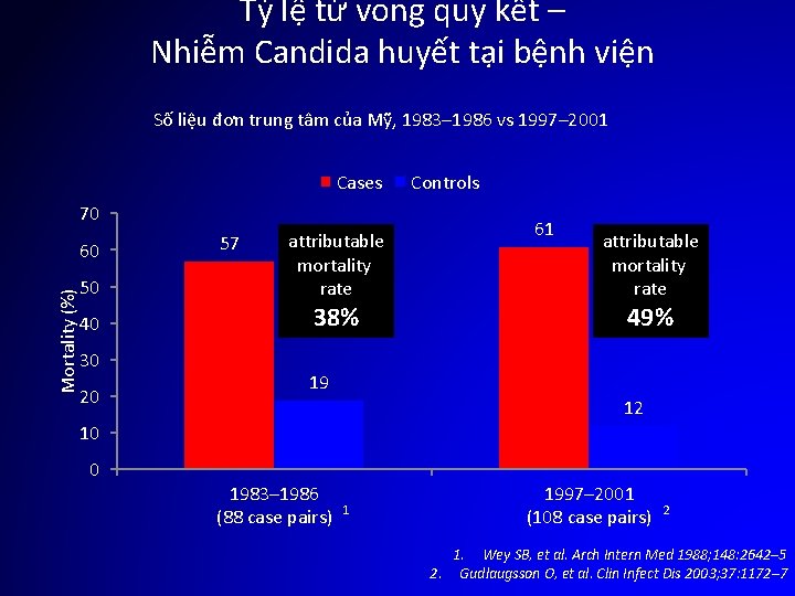 Tỷ lệ tử vong quy kết – Nhiễm Candida huyết tại bệnh viện Số