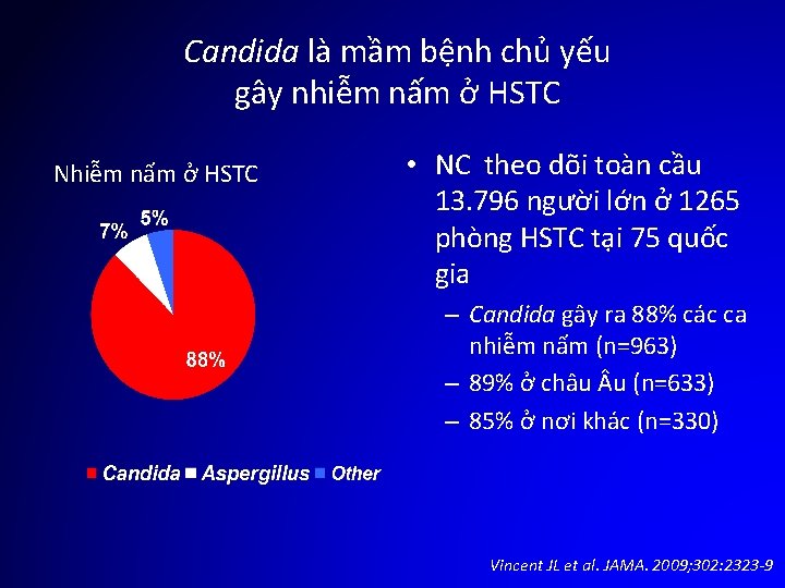 Candida là mầm bệnh chủ yếu gây nhiễm nấm ở HSTC Nhiễm nấm ở