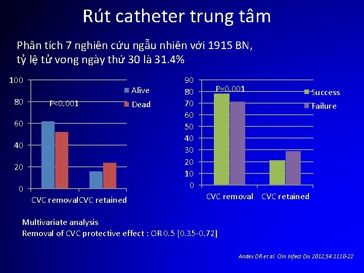 Rút catheter trung tâm Phân tích 7 nghiên cứu ngẫu nhiên với 1915 BN,