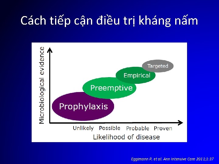 Cách tiếp cận điều trị kháng nấm Eggimann P, et al. Ann Intensive Care