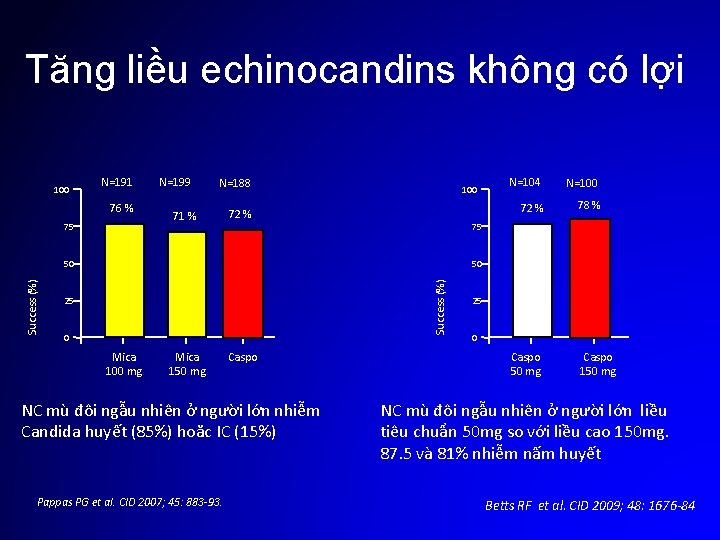 Tăng liều echinocandins không có lợi 100 N=191 76 % 75 N=199 N=188 71