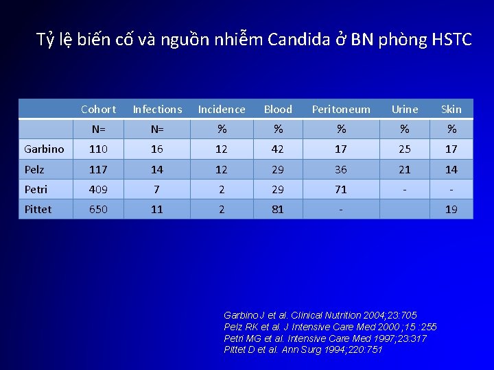 Tỷ lệ biến cố và nguồn nhiễm Candida ở BN phòng HSTC Cohort Infections