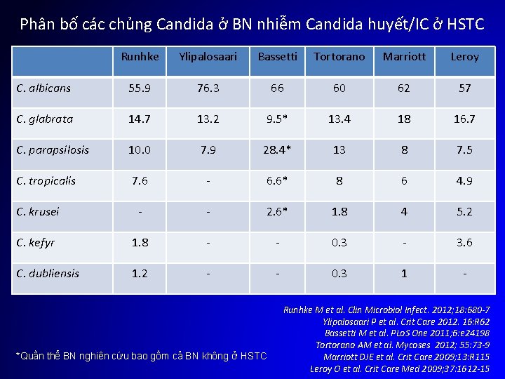 Phân bố các chủng Candida ở BN nhiễm Candida huyết/IC ở HSTC Runhke Ylipalosaari