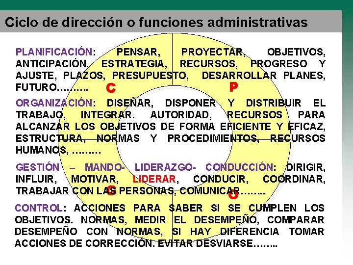 Ciclo de dirección o funciones administrativas PLANIFICACIÓN: PENSAR, PROYECTAR, OBJETIVOS, ANTICIPACIÓN, ESTRATEGIA, RECURSOS, PROGRESO