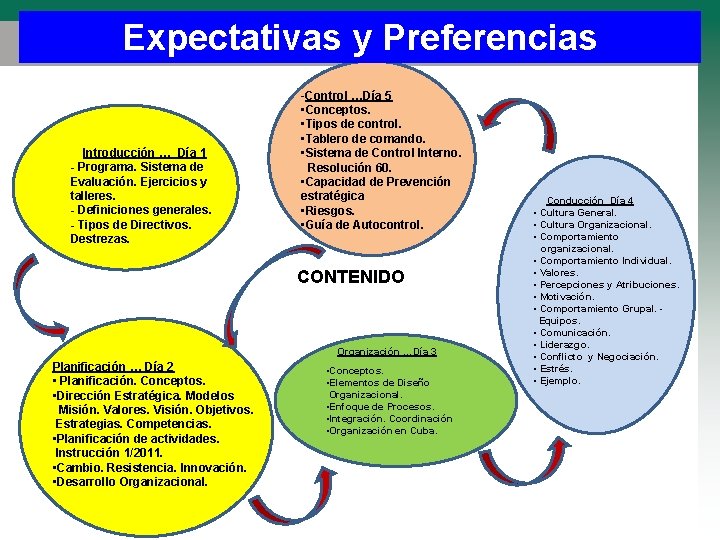 Expectativas y Preferencias Introducción … Día 1 - Programa. Sistema de Evaluación. Ejercicios y