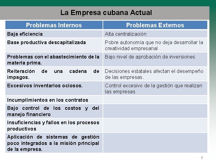 La Empresa cubana Actual Problemas Internos Problemas Externos Baja eficiencia Alta centralización Base productiva